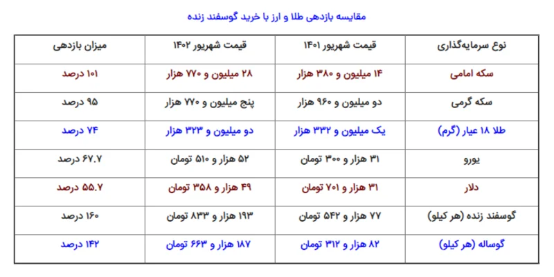 جدول مقایسه قیمت گوسفند و طلا