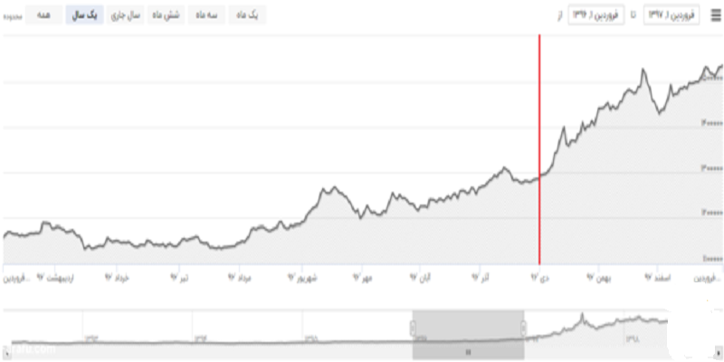    نمودار تغییرات قیمت هر گرم طلای ۱۸ عیار در سال ۹۶ و فصل زمستان
