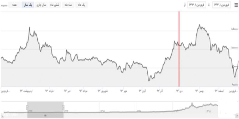 نمودار تغییرات قیمت هر گرم طلای ۱۸ عیار در سال ۹۳ و فصل زمستان