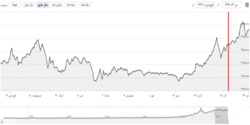 نمودار تغییرات قیمت هر گرم طلای ۱۸ عیار در سال ۹۸ و فصل زمستان