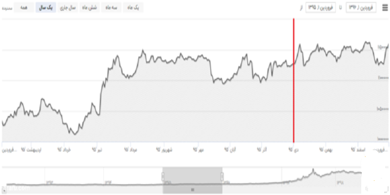 نمودار تغییرات قیمت هر گرم طلای ۱۸ عیار در سال ۹۵ و فصل زمستان  