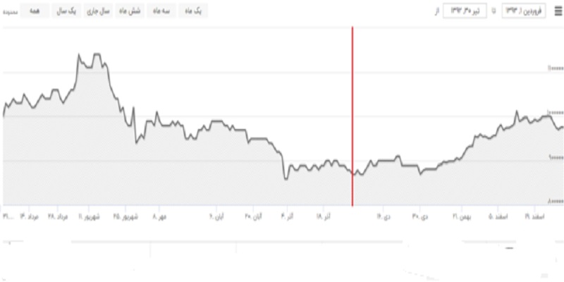 نمودار تغییرات قیمت هر گرم طلای ۱۸ عیار در سال ۹۲ و فصل زمستان