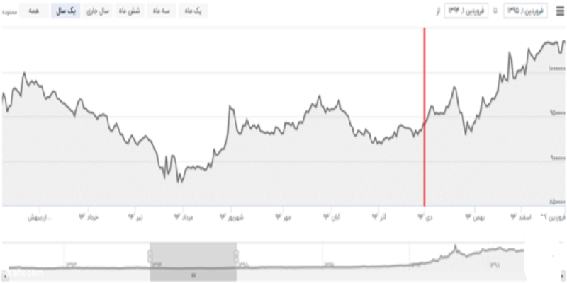 نمودار تغییرات قیمت هر گرم طلای ۱۸ عیار در سال ۹۴ و فصل زمستان