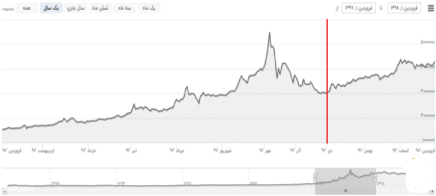نمودار تغییرات قیمت هر گرم طلای ۱۸ عیار در سال ۹۷ و فصل زمستان