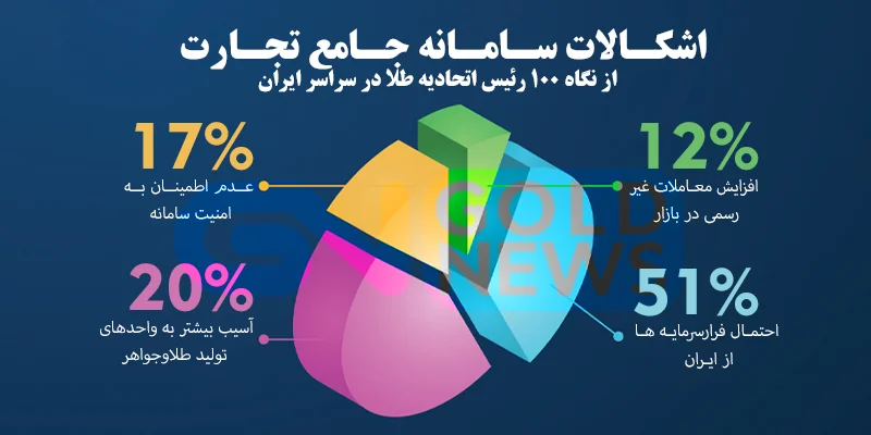 سامانه جامع تجارت از نگاه 100 رئیس اتحادیه طلا