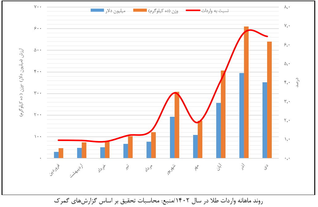 واردات طلا