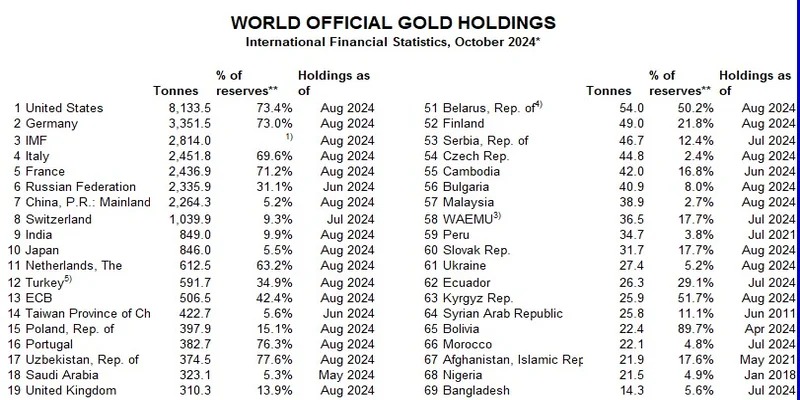جدول ذخایر طلای کشورها در اکتبر 2024