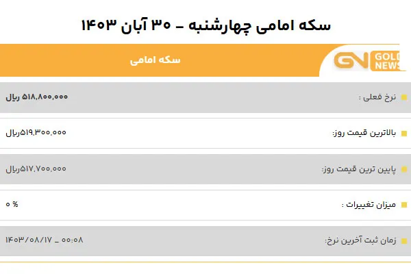 قیمت سکه