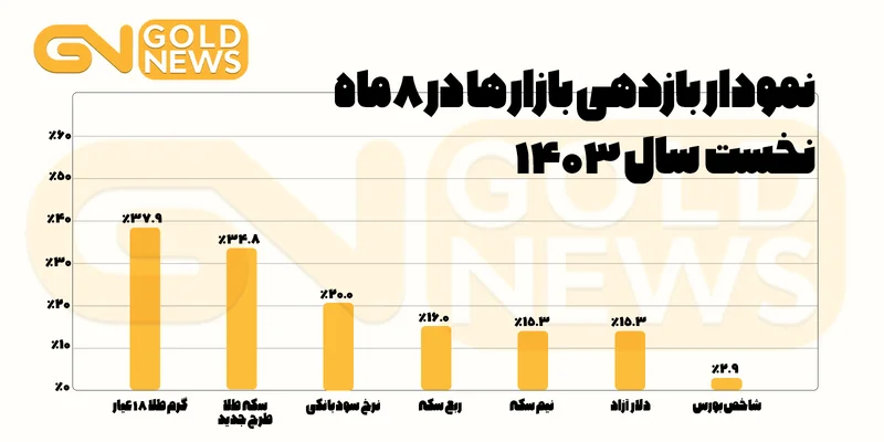 بازدهی بازارها در 8ماه اول 1403