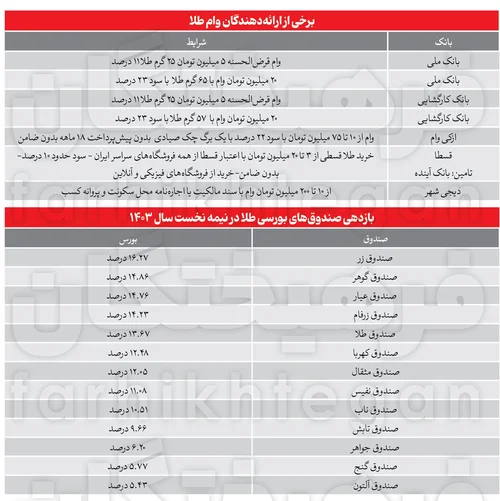 لیست بانک های ارائه دهنده وام طلا