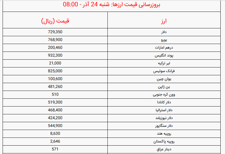 دلار و یورو