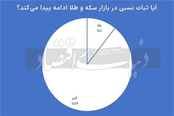 نظرسنجی بازار طلا در سال 1403