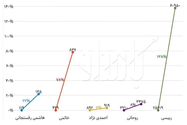 مقایسه قیمت دلار در دولت رئیسی با دولت روحانی