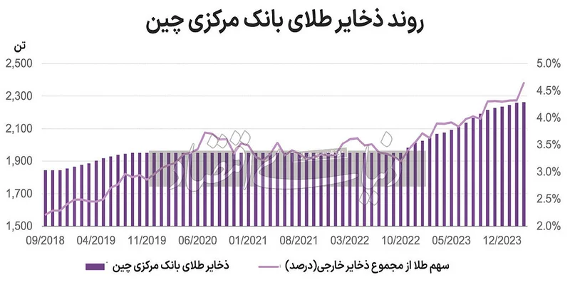 ذخایر طلای چین