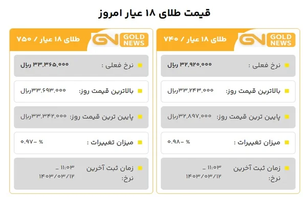 جدول قیمت طلا 18 عیار امروز 12 خرداد 1403