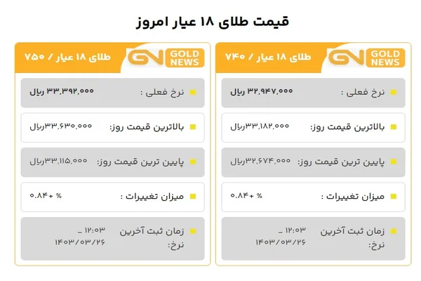 قیمت هر گرم طلا ۱۸ عیار 26 خرداد