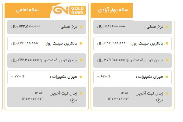 قیمت سکه