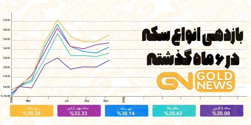 نمودار قیمت سکه در 6 ماه گذشته 