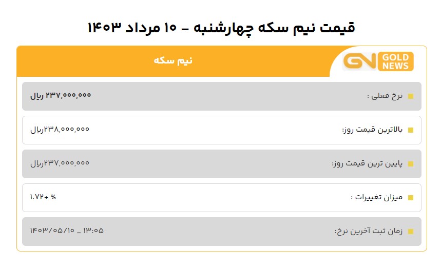 قیمت نیم سکه امروز 10 مرداد نیم میلیون تومان گران شد