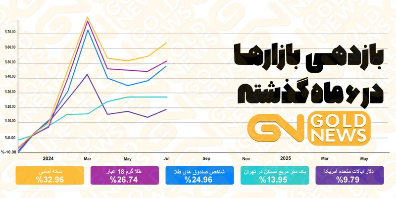 بازدهی بازارها در 6 ماه 1403