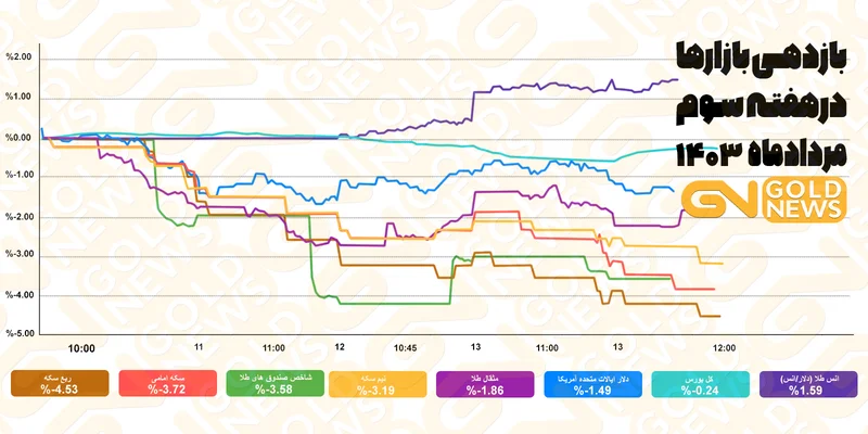 مقایسه بازدهی بازار طلا و سکه و دلار در مرداد 1403