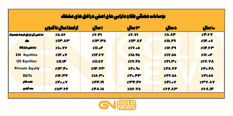 نوسانات هفتگی طلا و دارایی های اصلی در 10 سال