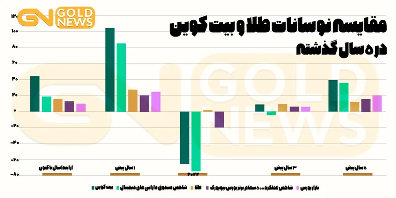 مقایسه نوسانات طلا و بیت کوین در 5 سال گذشته