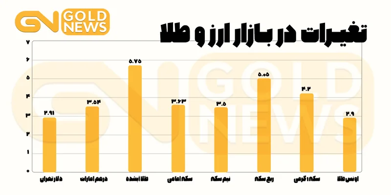 رشد طلای آب شده در هفته دوم مرداد