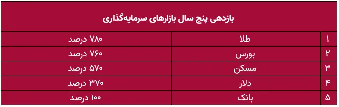 بازدهی بازارها