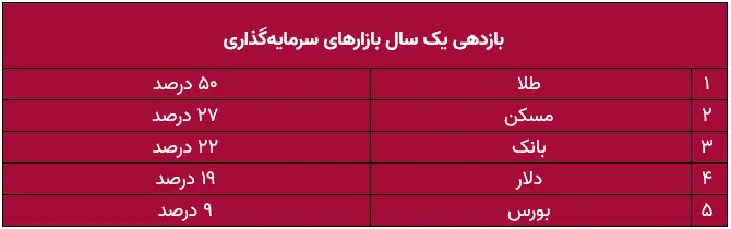 بازدهی بازارها