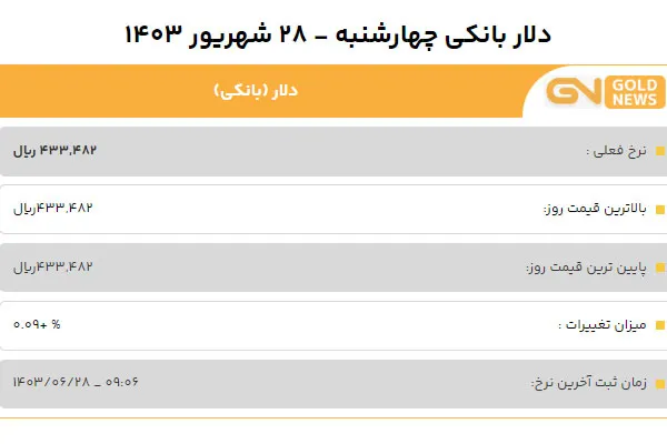 قیمت دلار