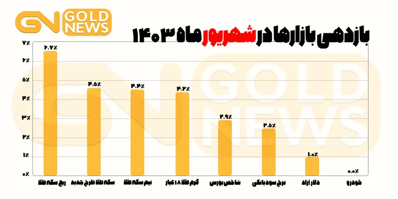 مقایسه بازدهی بازار طلا و سکه و دلار در شهریور 1403