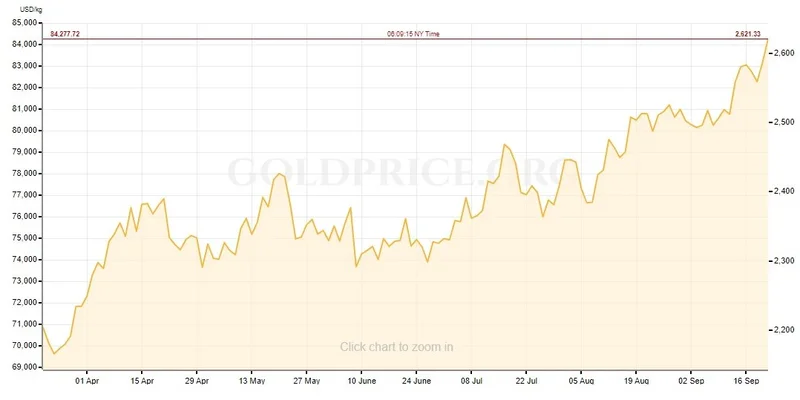 نمودار اونس طلا در 6 ماه گذشته 
