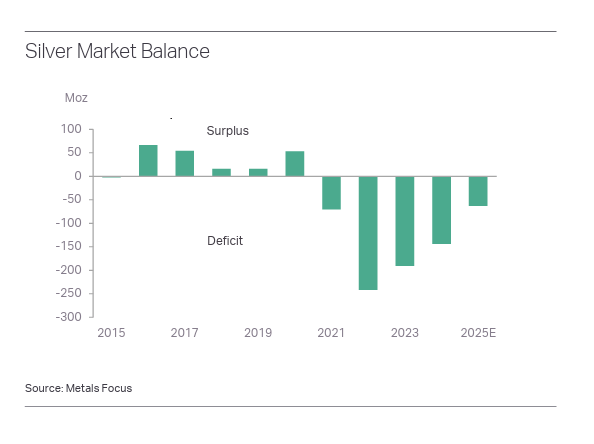 تراز بازار جهانی نقره (Silver Market Balance)
