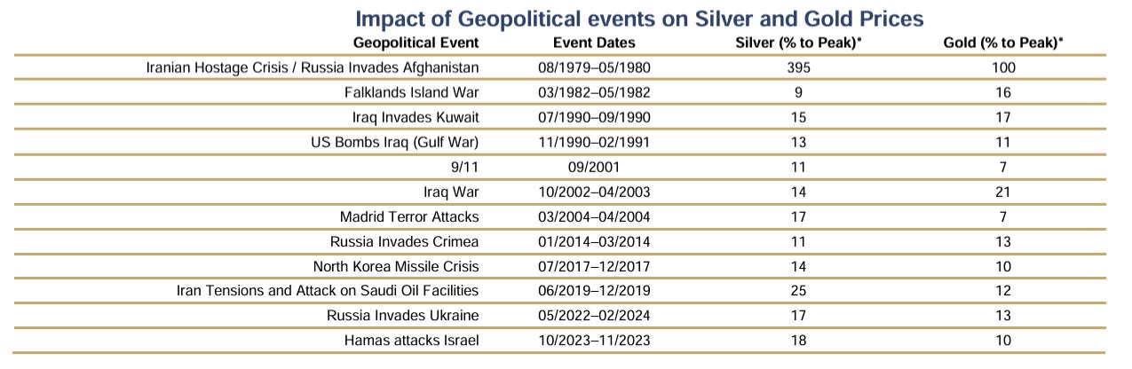 جدول ذخیره نقره کشورها