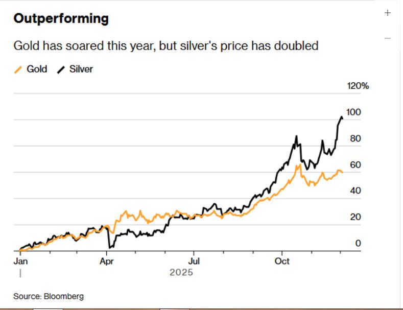 مقایسه قیمت نقره و طلا