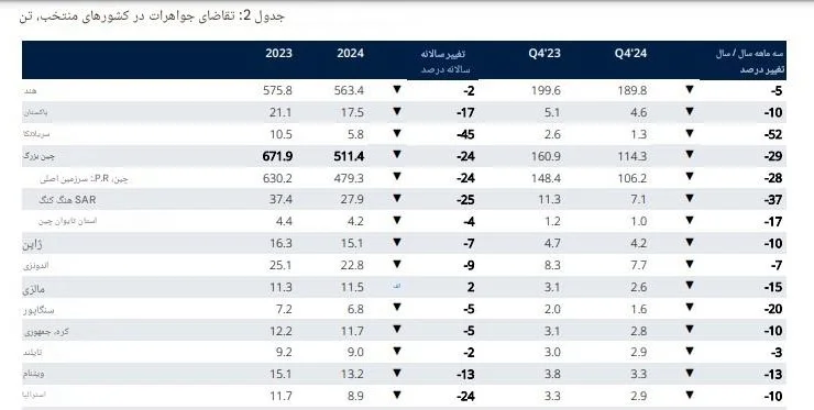 جدول مصرف جواهرات بر اساس کشورها