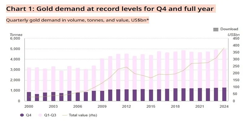تقاضای طلا در سال 2024