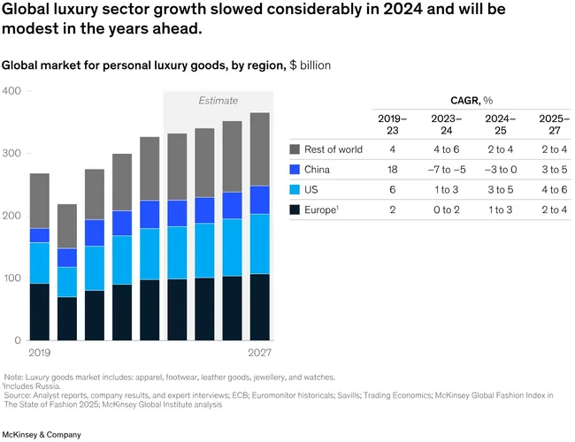 پیش بینی وضعیت صنایع لوکس تا سال 2027