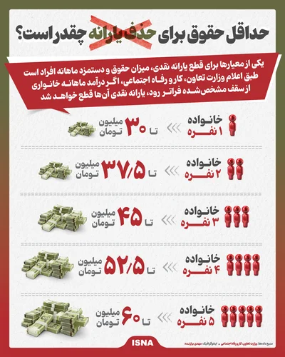 جدول حداقل حقوق برای حذف یارانه
