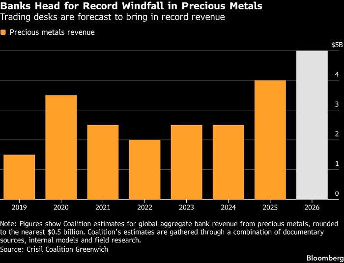 Banks head for $5 billion gold trading windfall in record year