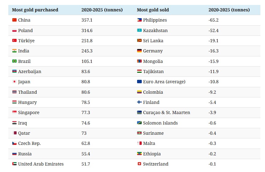 بزرگترین فروشندگان و خریداران طلا