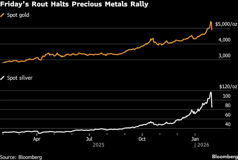 نمودار سقوط قیمت طلا و نقره
