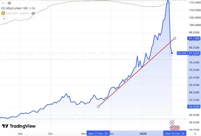 تحلیل تکنیکال قیمت نقره