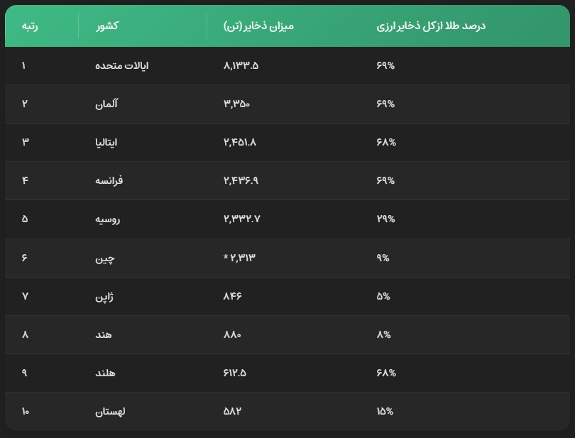 آخرین وضعیت خرید طلا توسط بانک های مرکزی در سال 2026