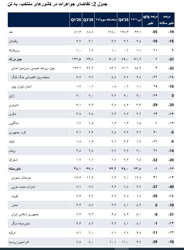 جدول فروش جواهرات طلا 2026 به تفکیک کشورها