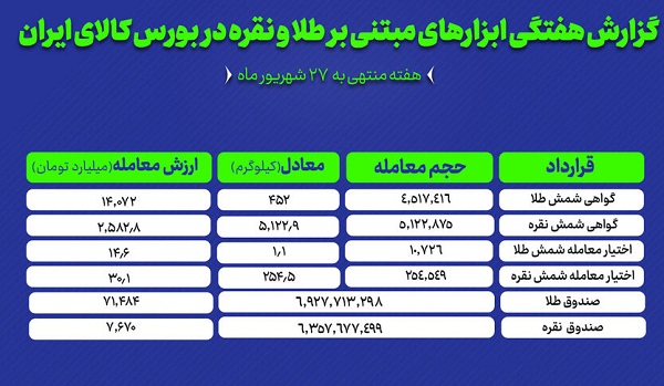 گزارش بازارها