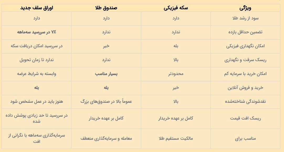 اوراق سلف سکه 
