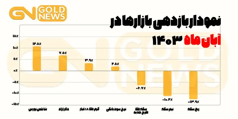 عقبگرد سکه در ماه سبز بورس