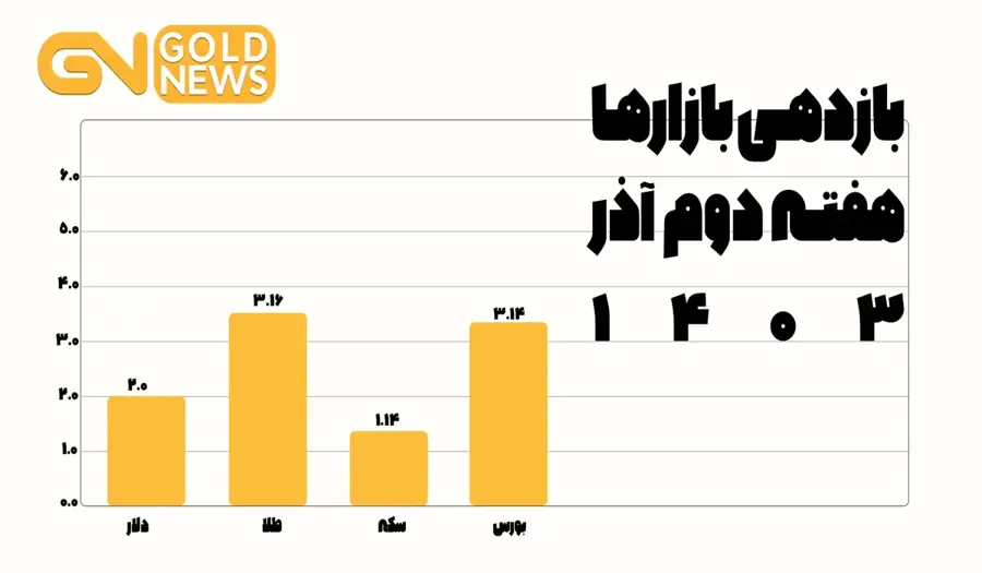 پرچمداری طلا و بورس در هفته گذشته 